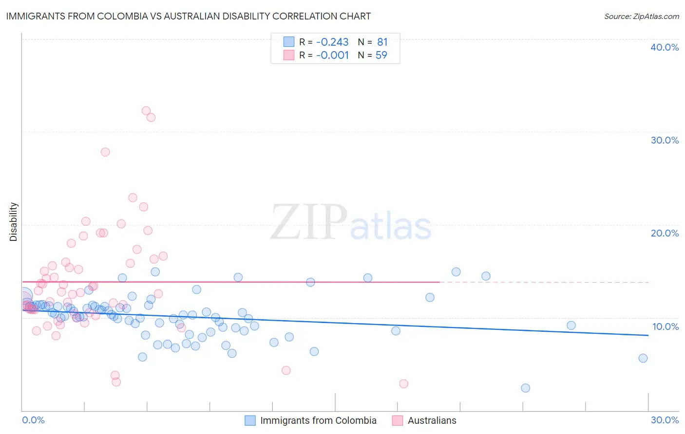 Immigrants from Colombia vs Australian Disability