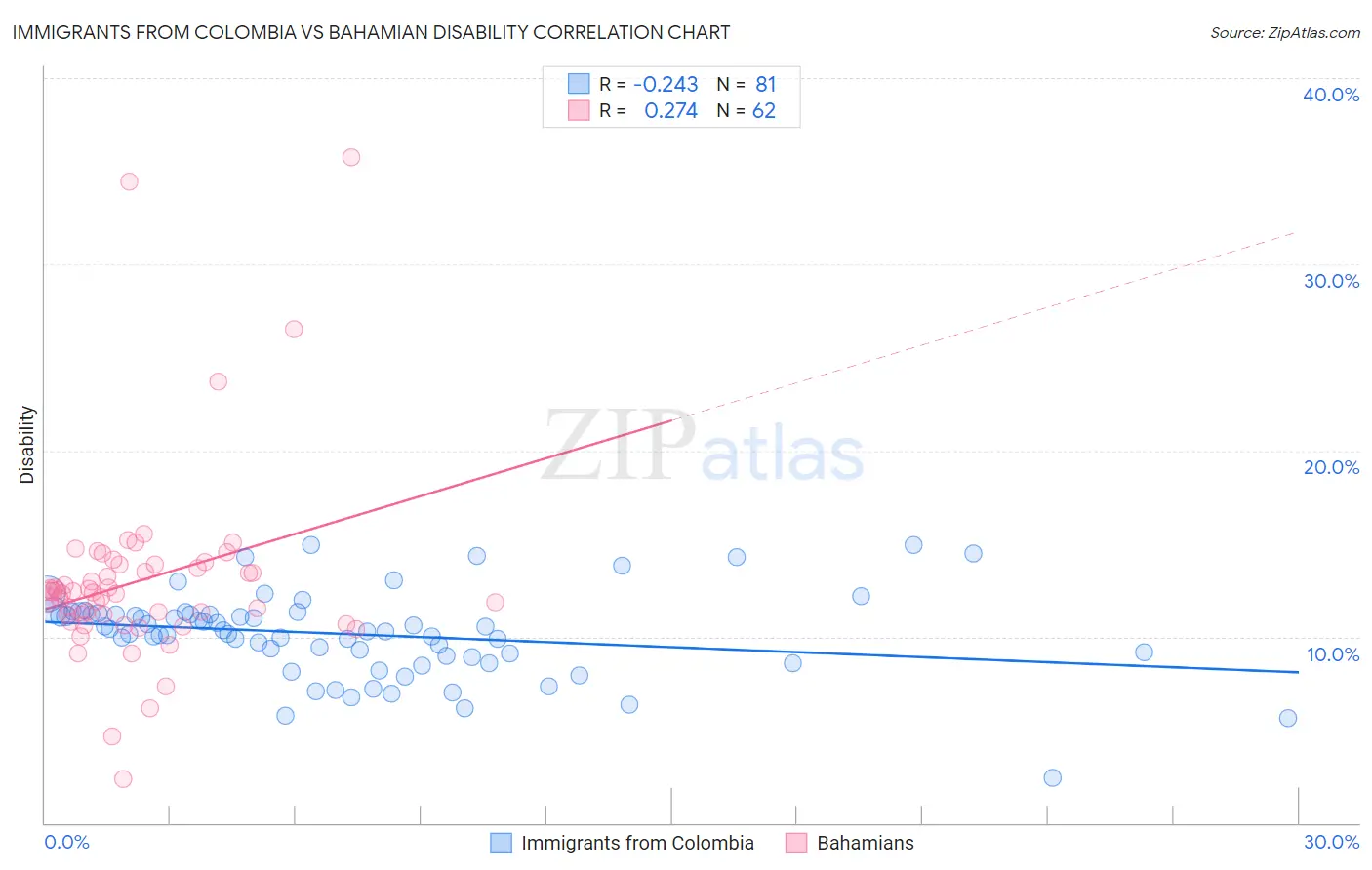 Immigrants from Colombia vs Bahamian Disability