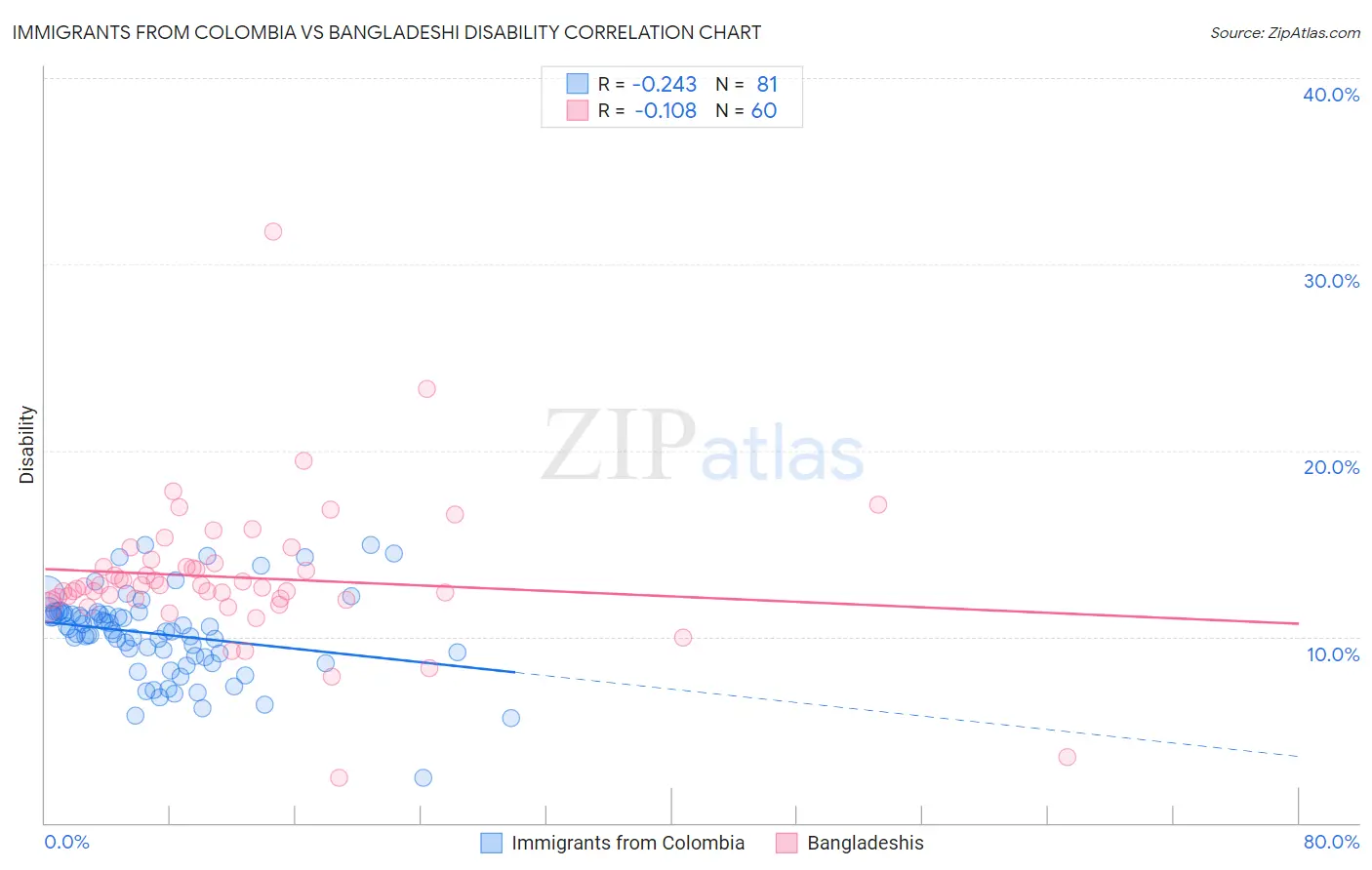 Immigrants from Colombia vs Bangladeshi Disability