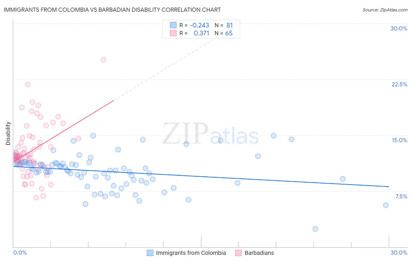 Immigrants from Colombia vs Barbadian Disability
