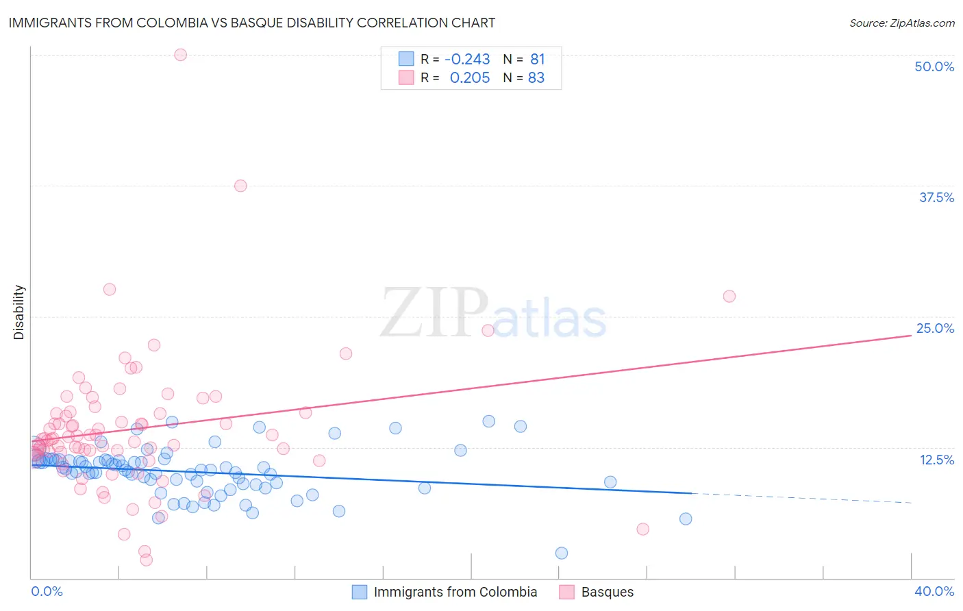 Immigrants from Colombia vs Basque Disability