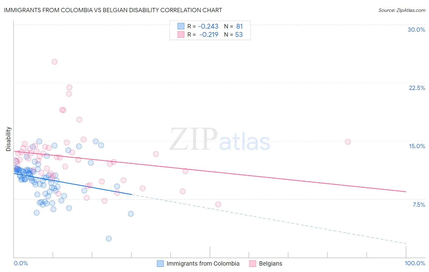 Immigrants from Colombia vs Belgian Disability