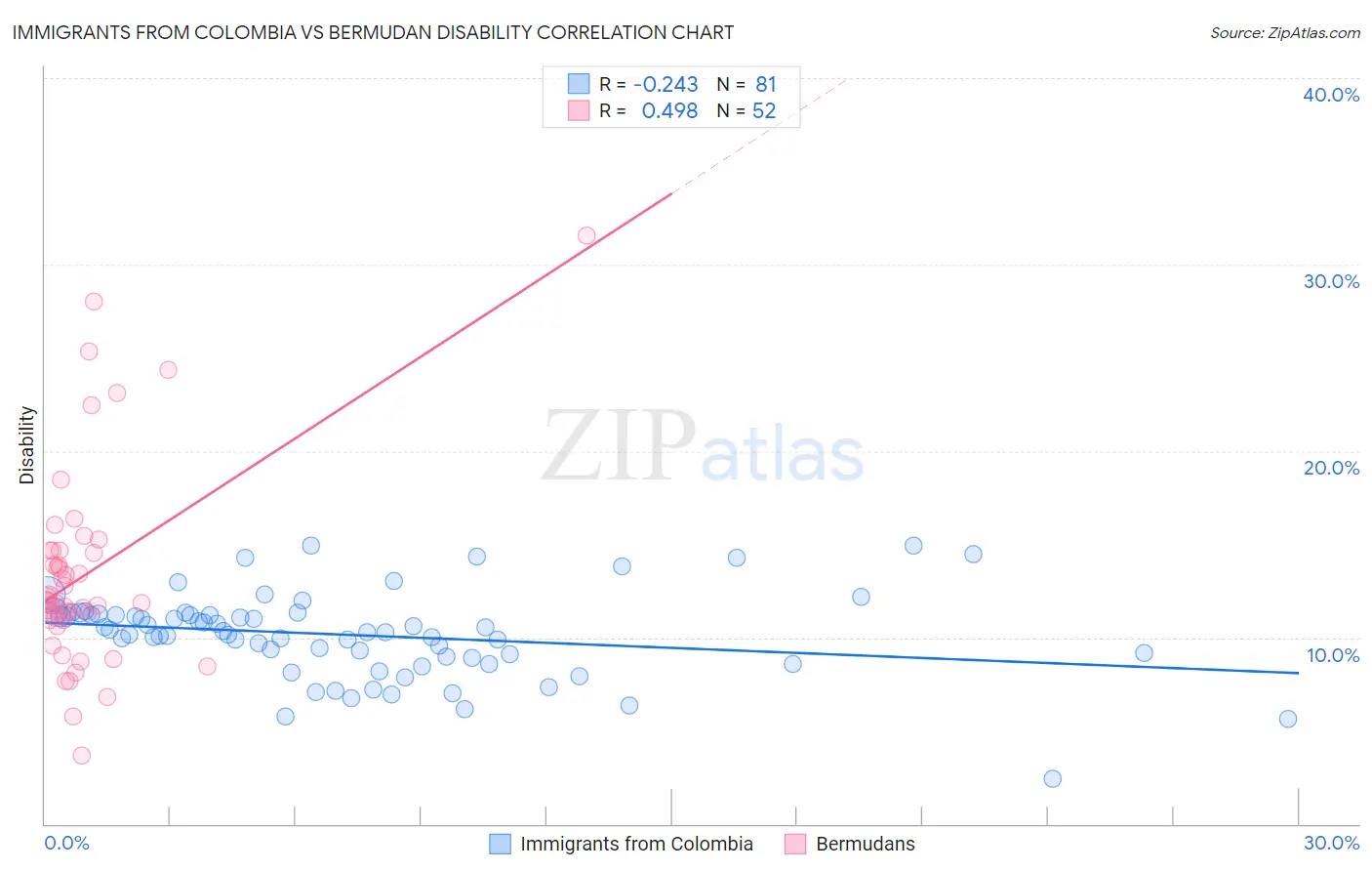 Immigrants from Colombia vs Bermudan Disability