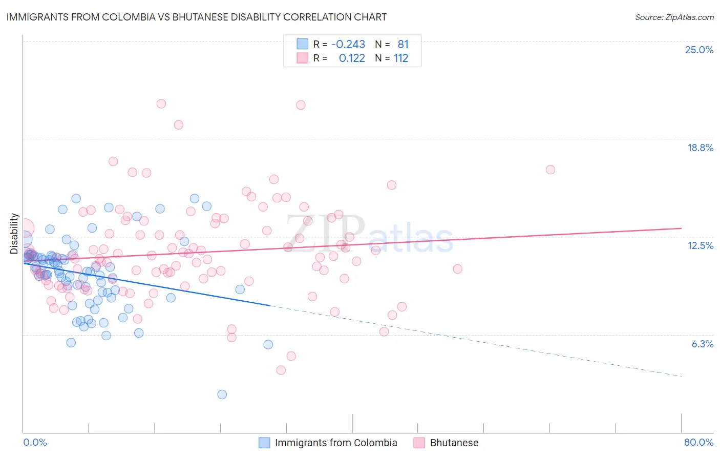 Immigrants from Colombia vs Bhutanese Disability
