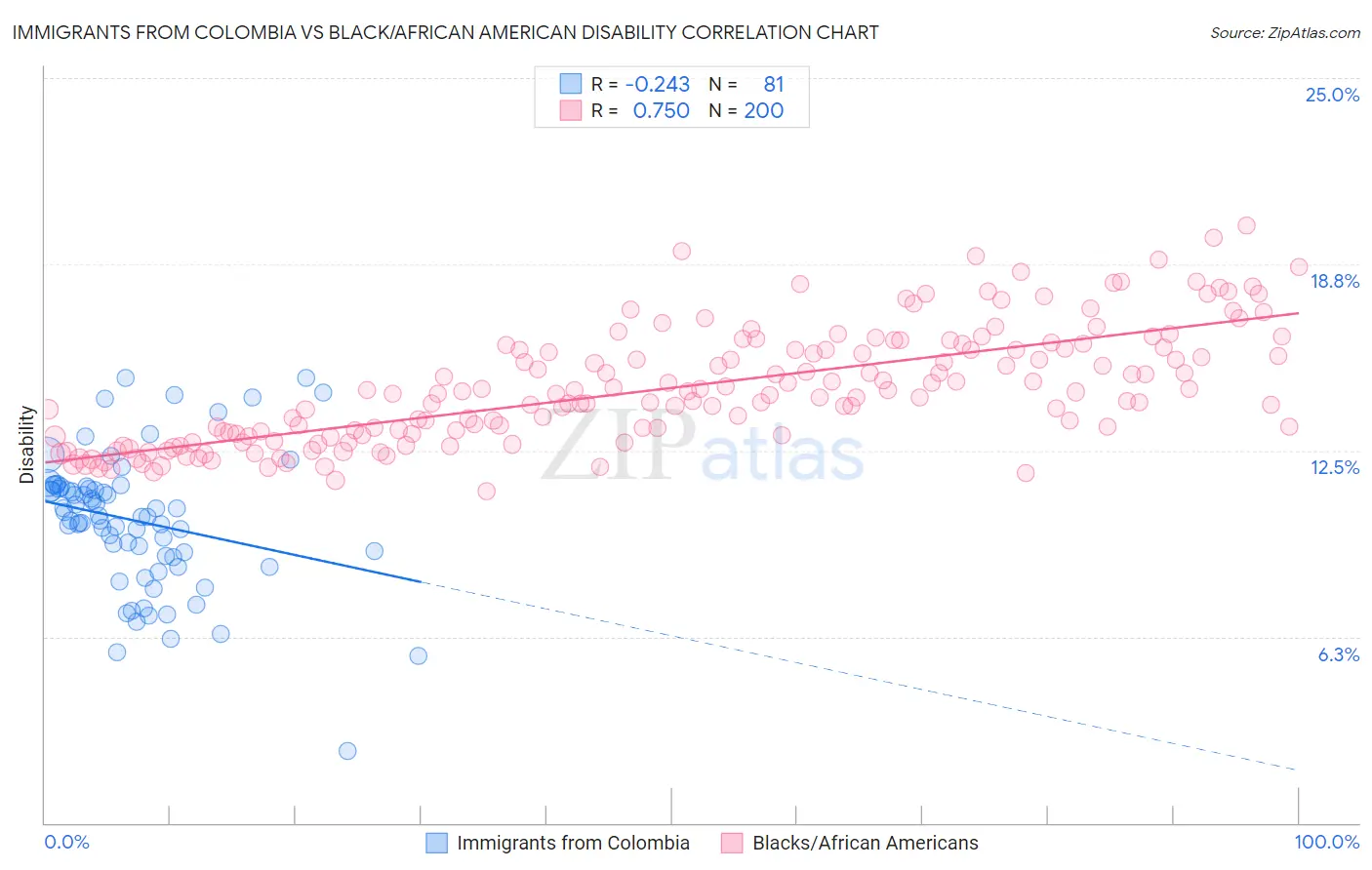 Immigrants from Colombia vs Black/African American Disability