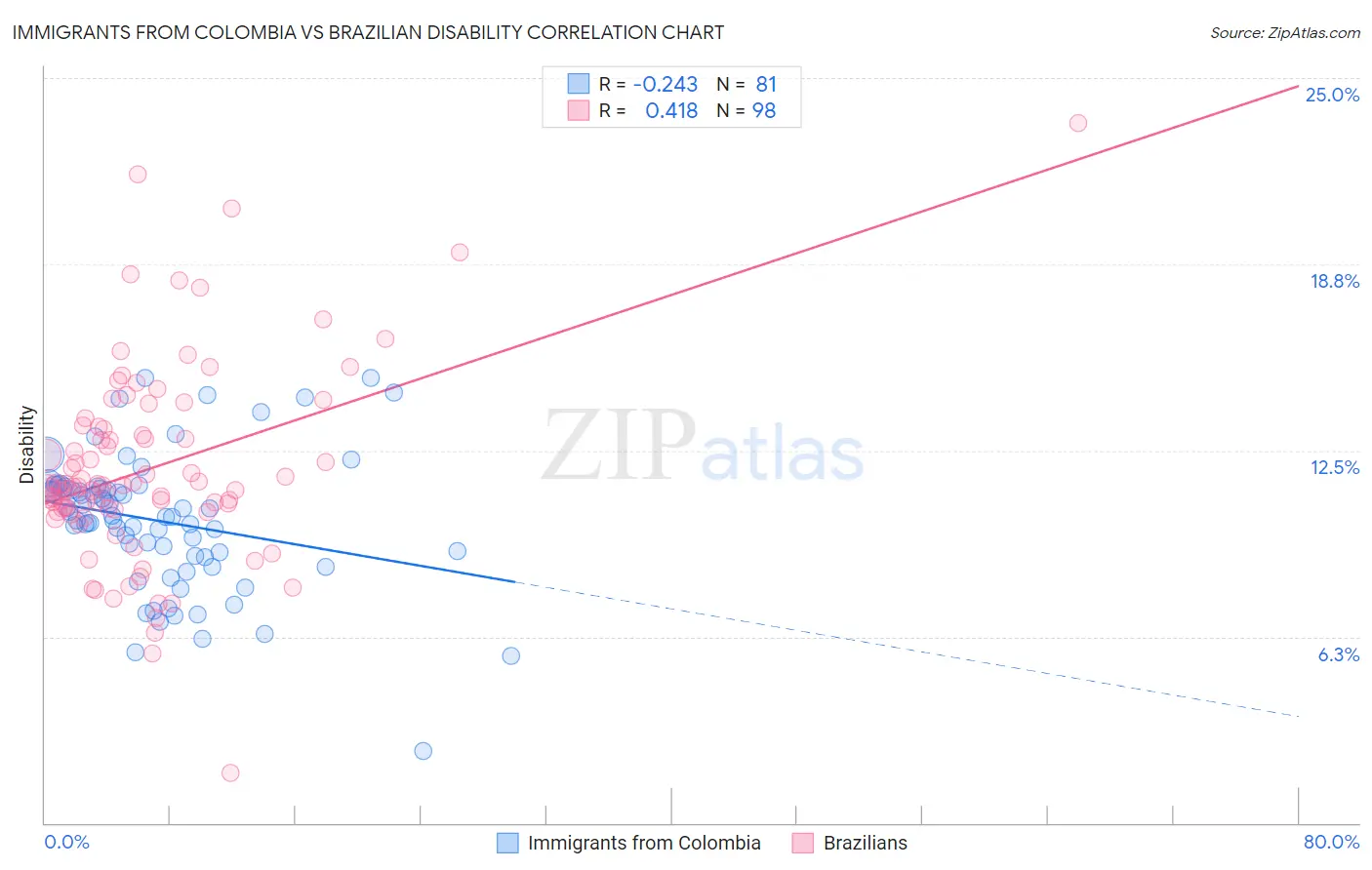 Immigrants from Colombia vs Brazilian Disability