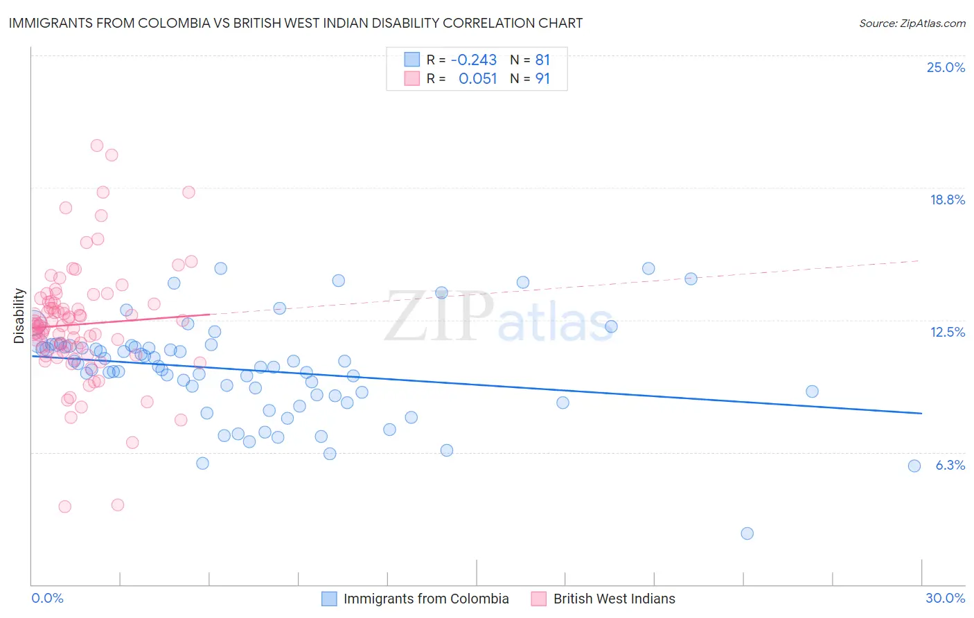 Immigrants from Colombia vs British West Indian Disability