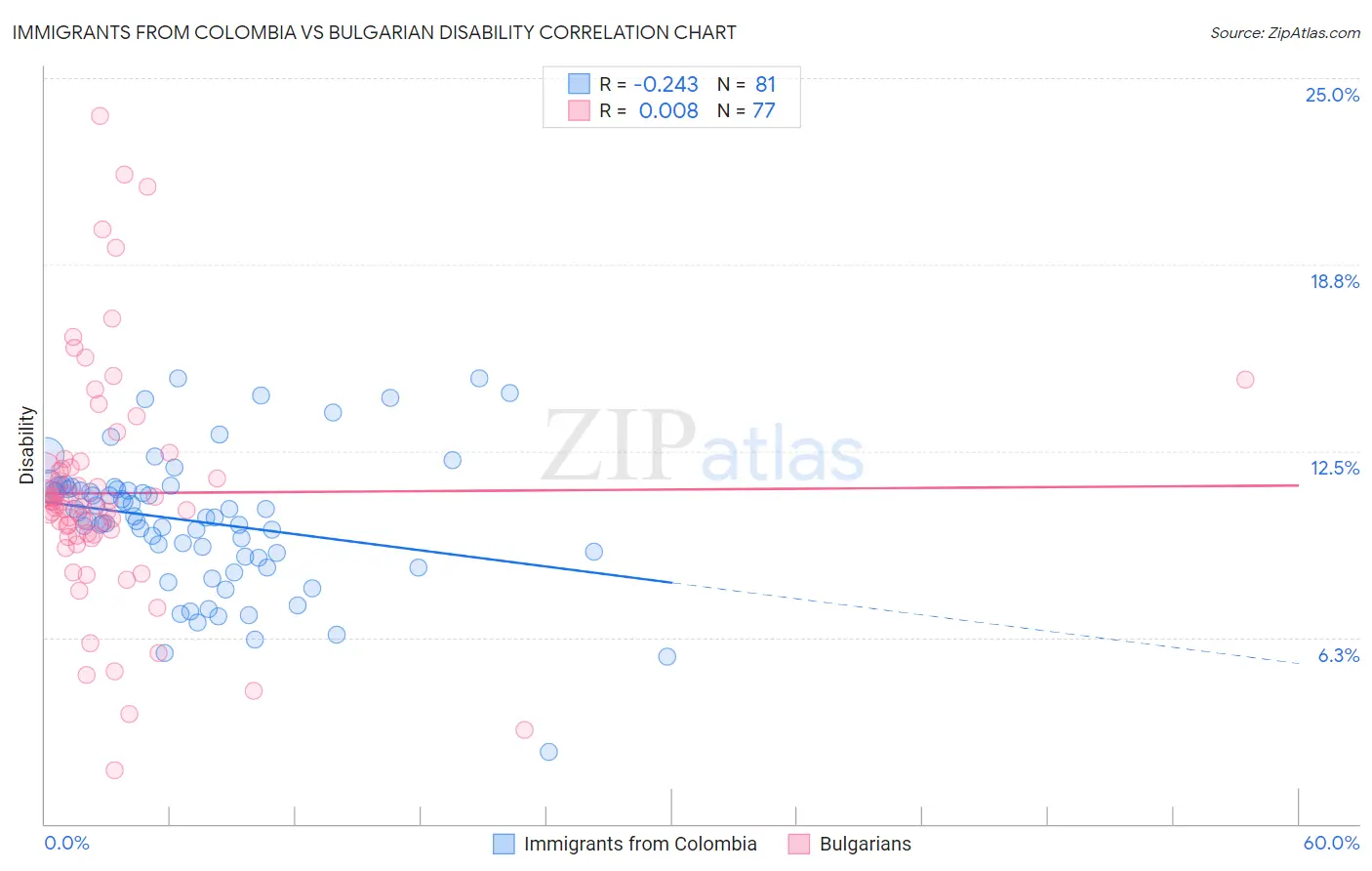 Immigrants from Colombia vs Bulgarian Disability