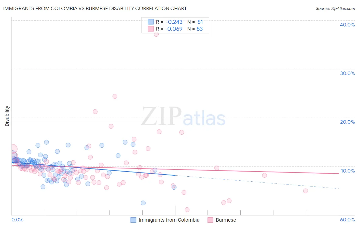 Immigrants from Colombia vs Burmese Disability