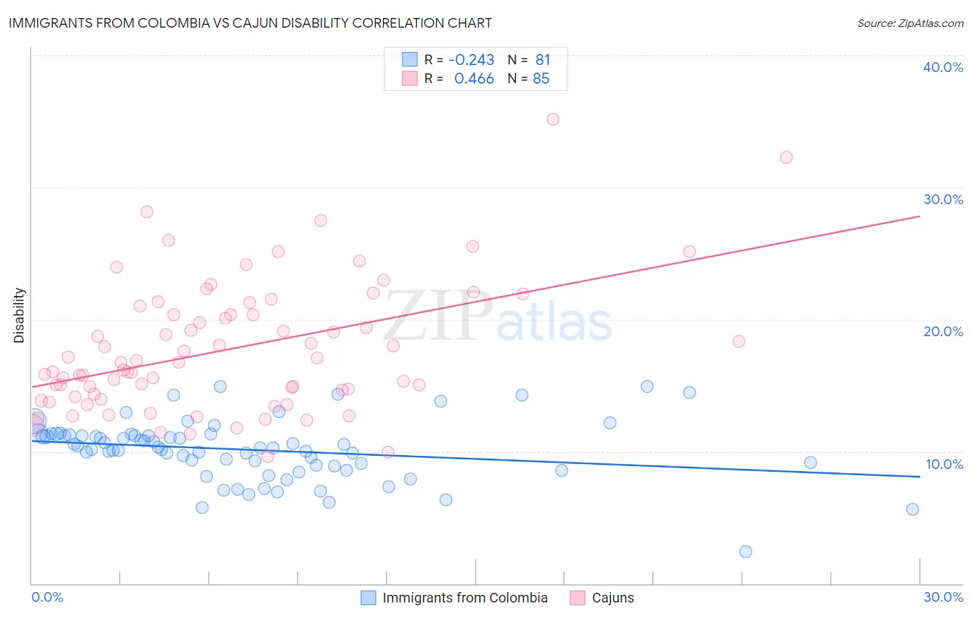 Immigrants from Colombia vs Cajun Disability