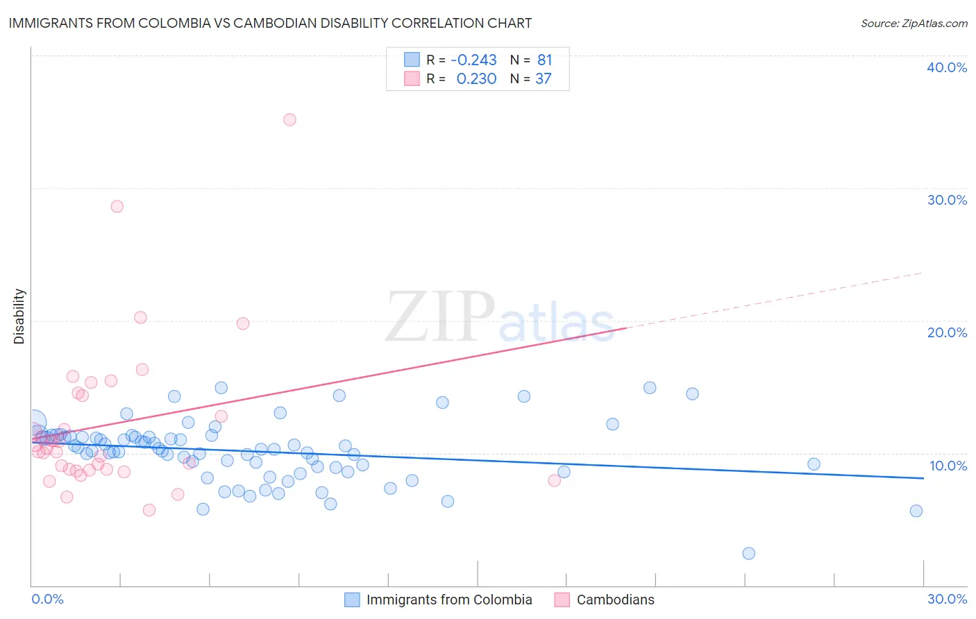 Immigrants from Colombia vs Cambodian Disability