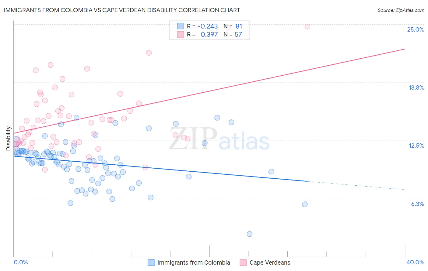Immigrants from Colombia vs Cape Verdean Disability