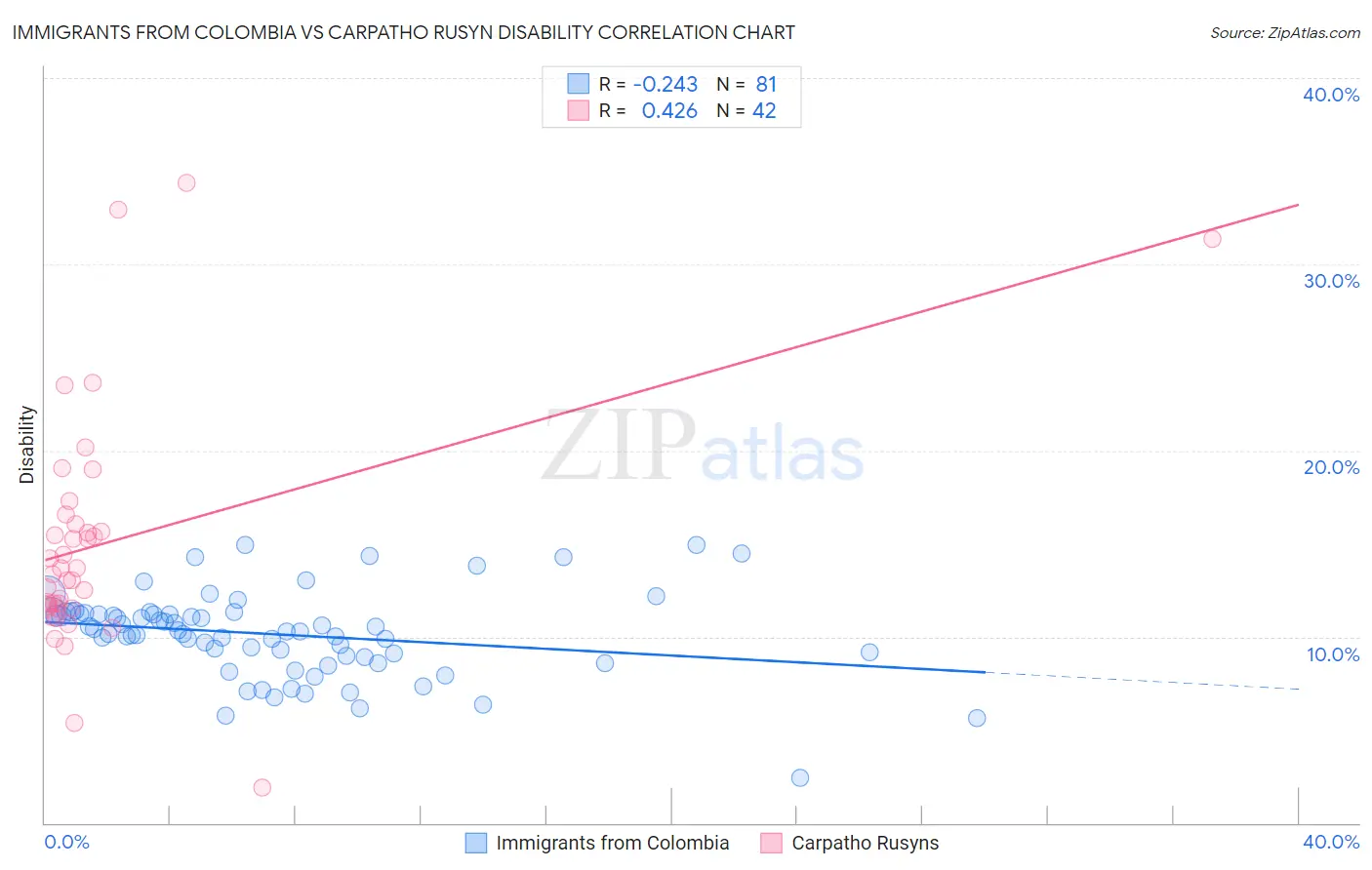 Immigrants from Colombia vs Carpatho Rusyn Disability