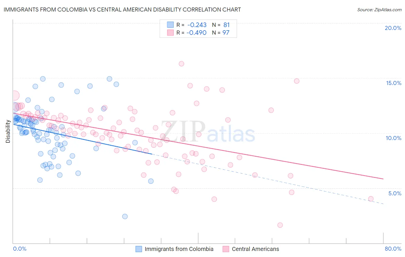 Immigrants from Colombia vs Central American Disability