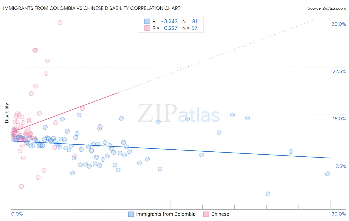 Immigrants from Colombia vs Chinese Disability