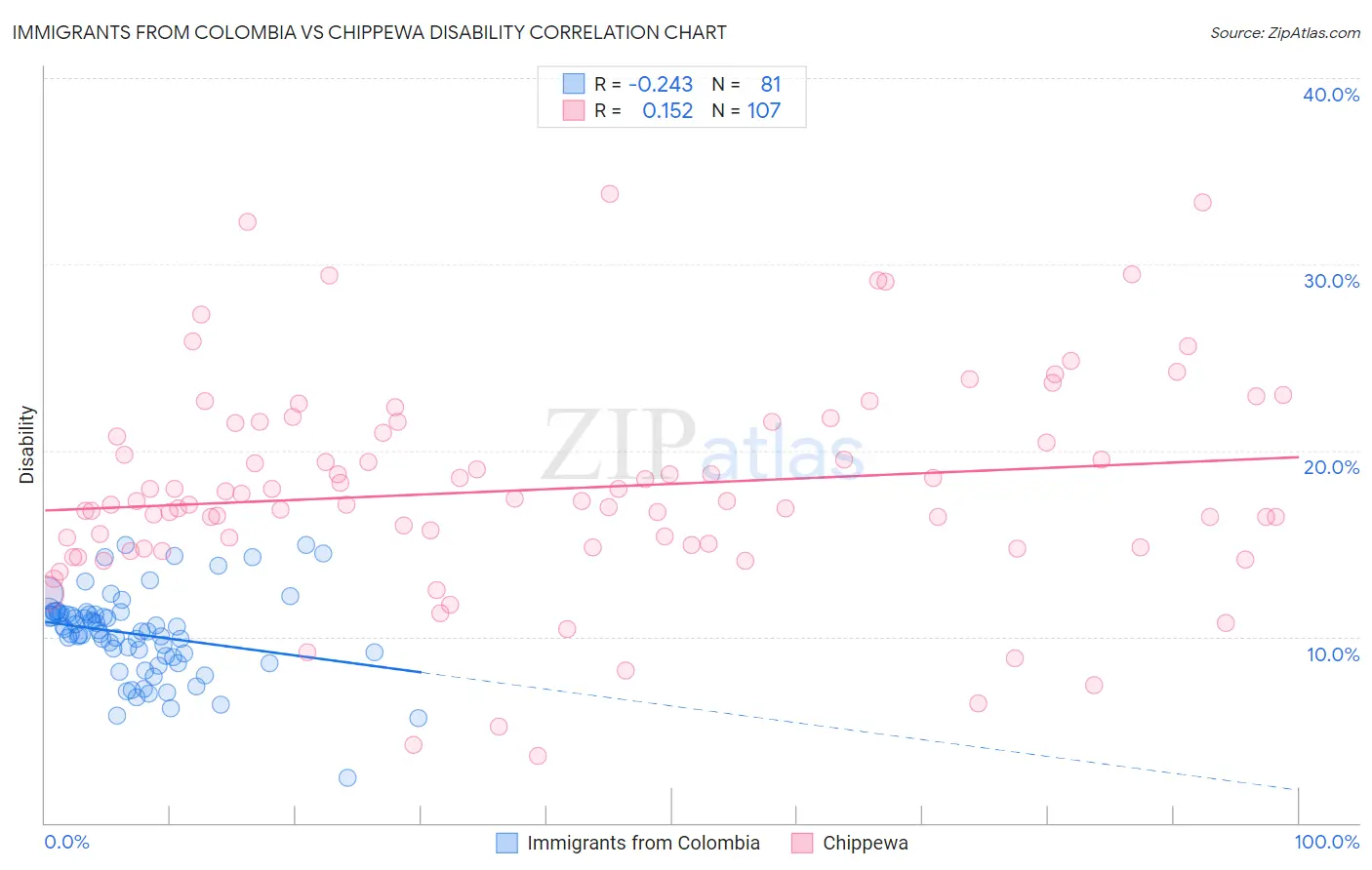 Immigrants from Colombia vs Chippewa Disability
