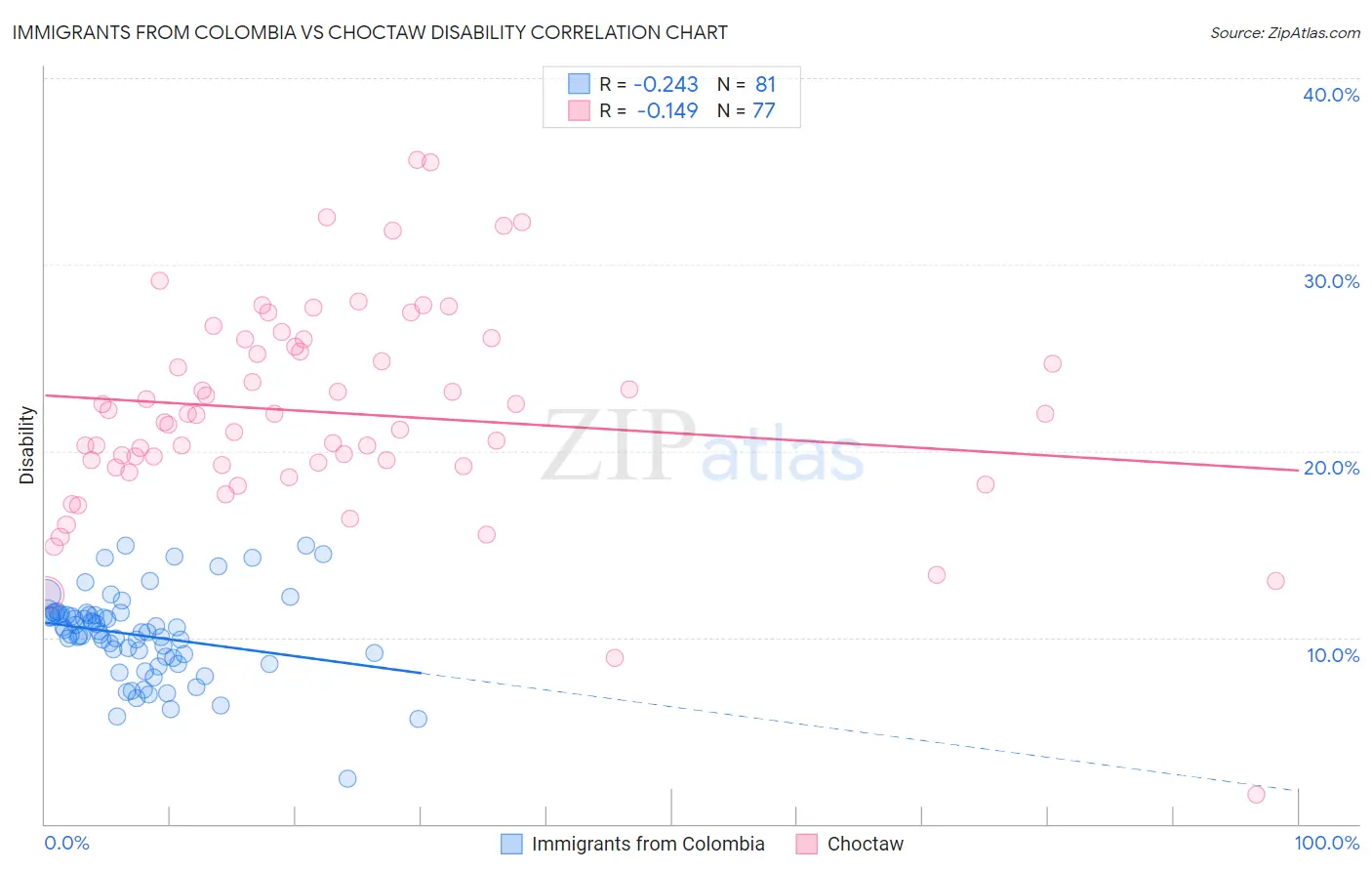 Immigrants from Colombia vs Choctaw Disability