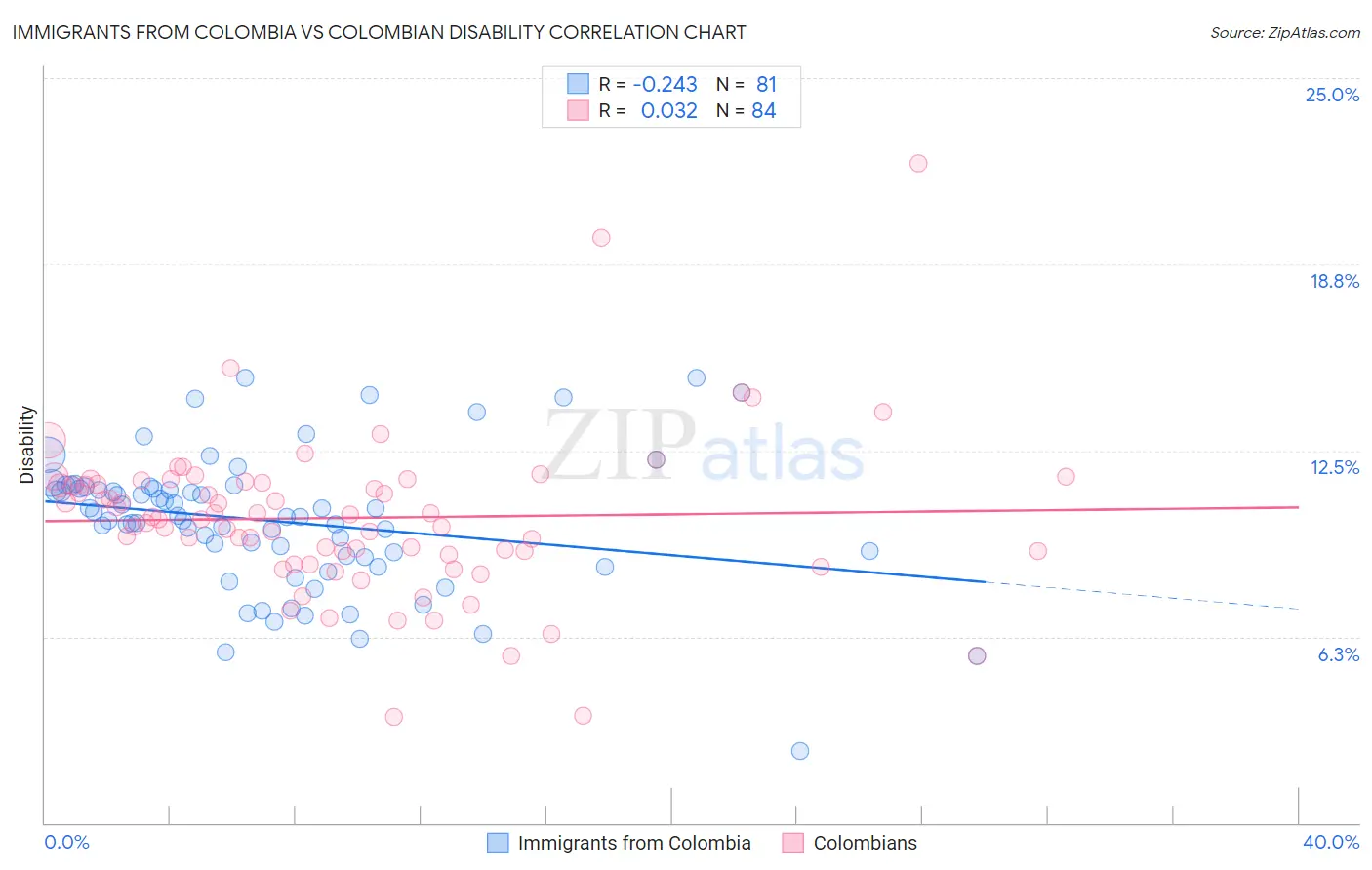 Immigrants from Colombia vs Colombian Disability