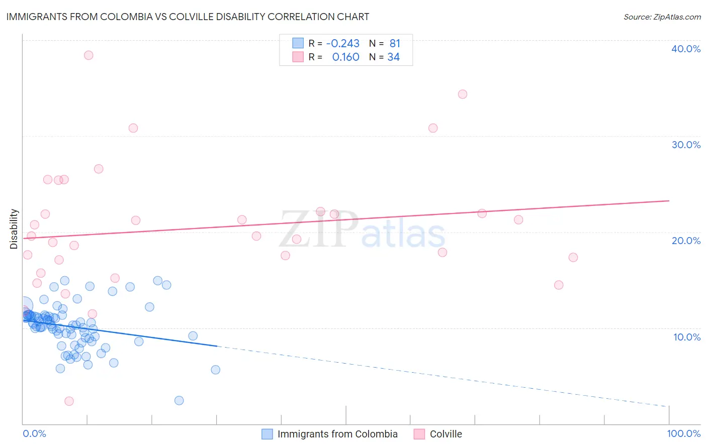 Immigrants from Colombia vs Colville Disability