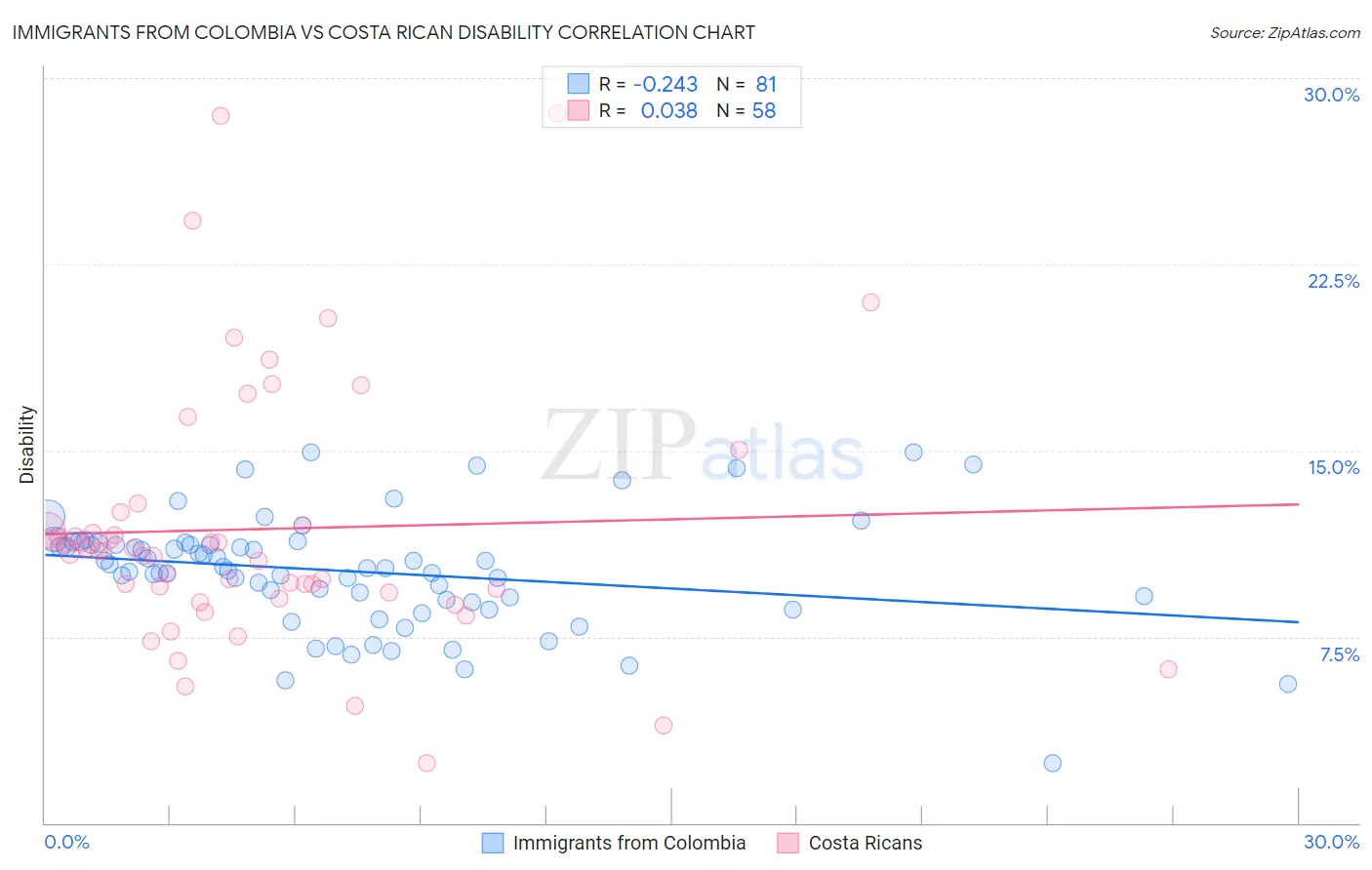Immigrants from Colombia vs Costa Rican Disability