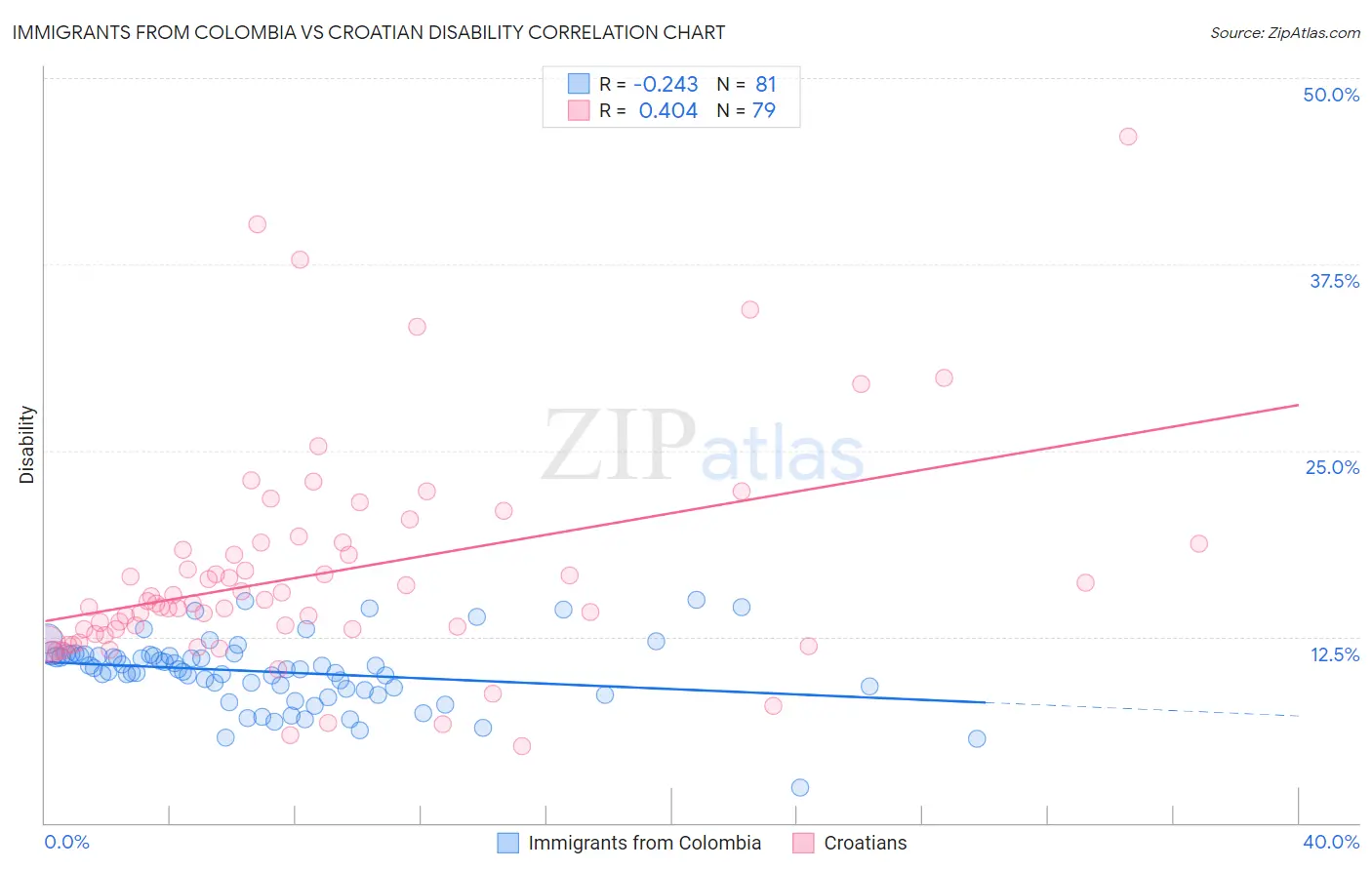Immigrants from Colombia vs Croatian Disability