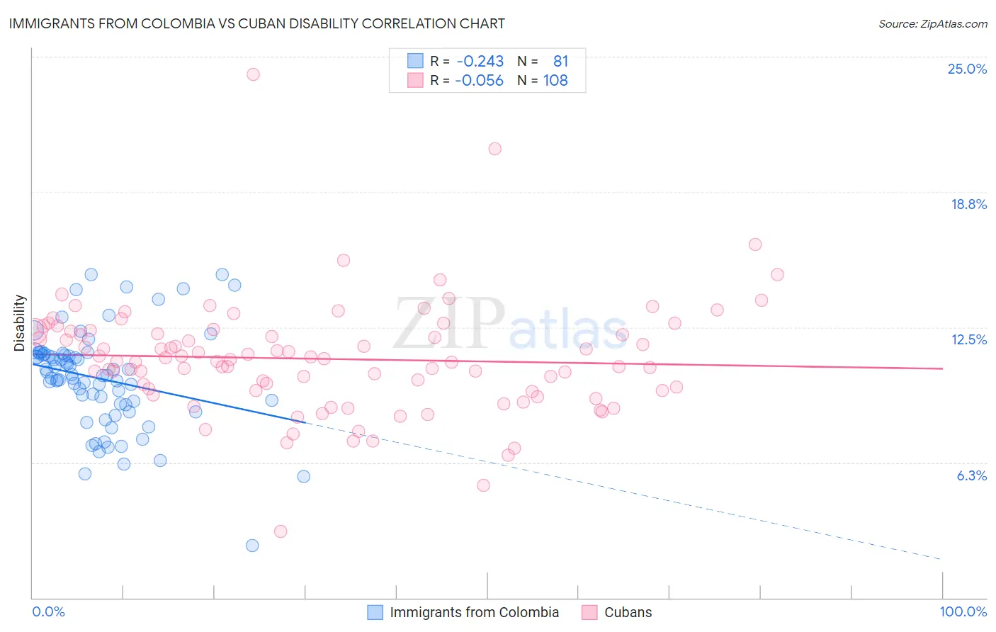 Immigrants from Colombia vs Cuban Disability