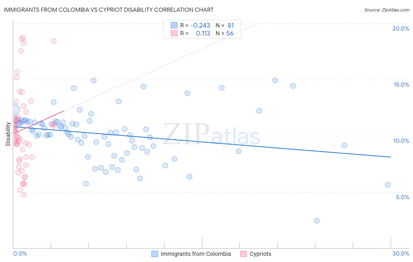 Immigrants from Colombia vs Cypriot Disability