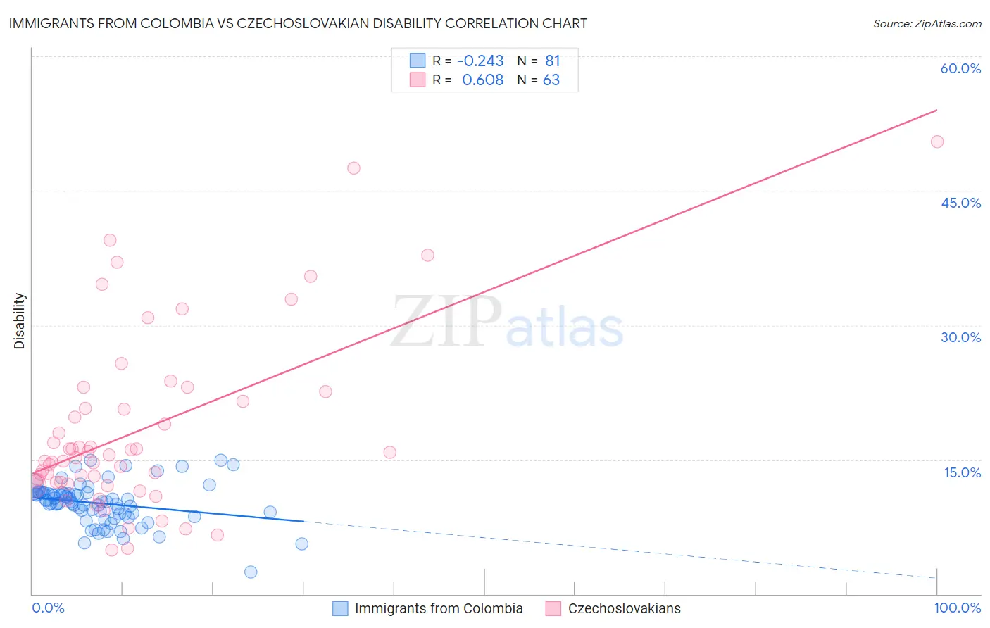 Immigrants from Colombia vs Czechoslovakian Disability