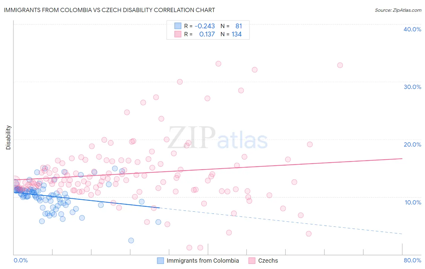 Immigrants from Colombia vs Czech Disability