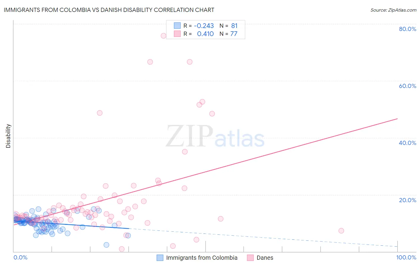 Immigrants from Colombia vs Danish Disability