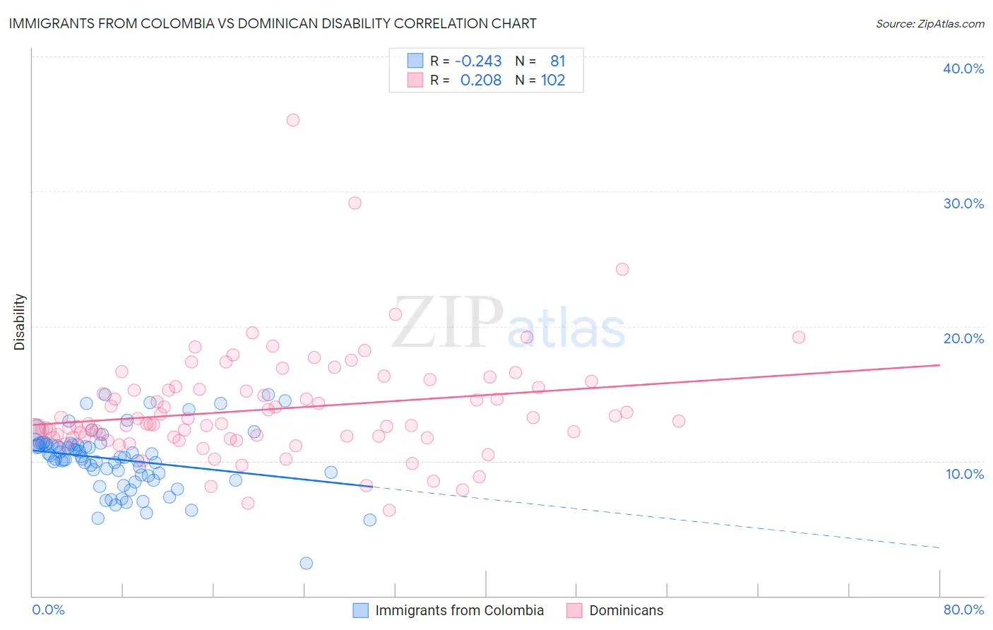 Immigrants from Colombia vs Dominican Disability
