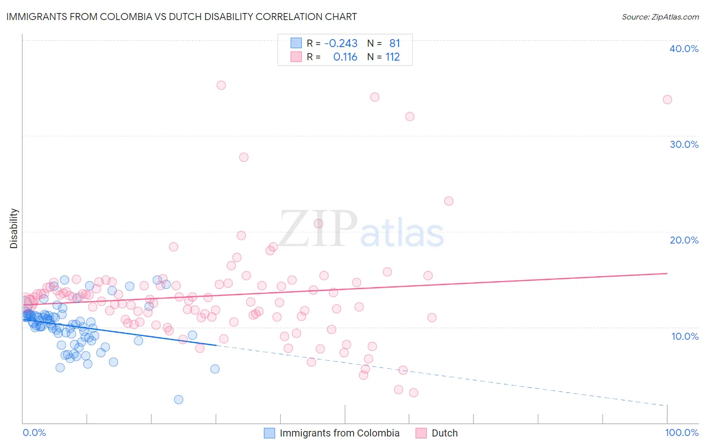 Immigrants from Colombia vs Dutch Disability