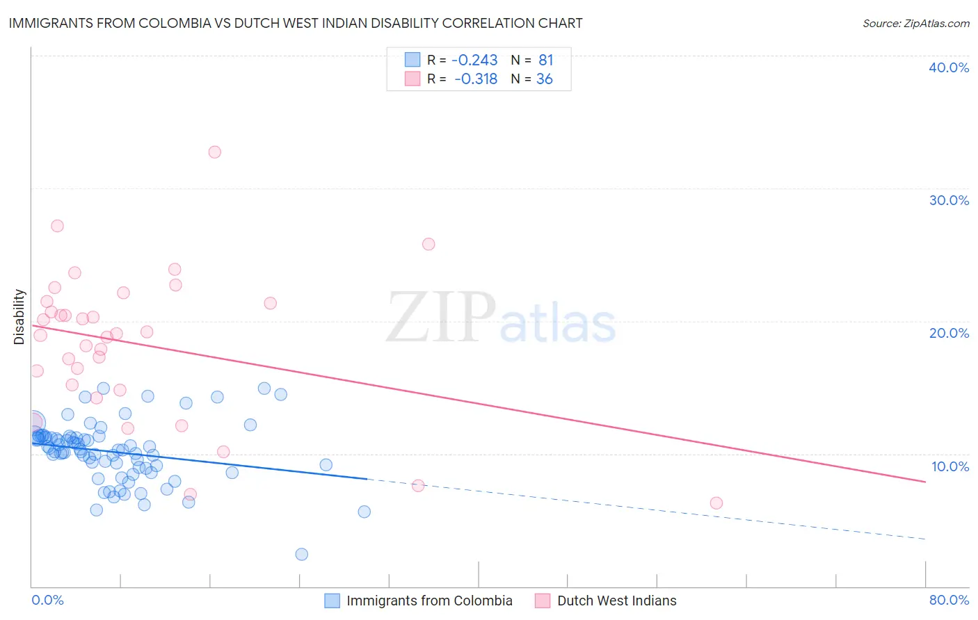 Immigrants from Colombia vs Dutch West Indian Disability