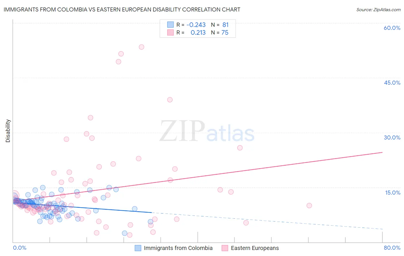 Immigrants from Colombia vs Eastern European Disability