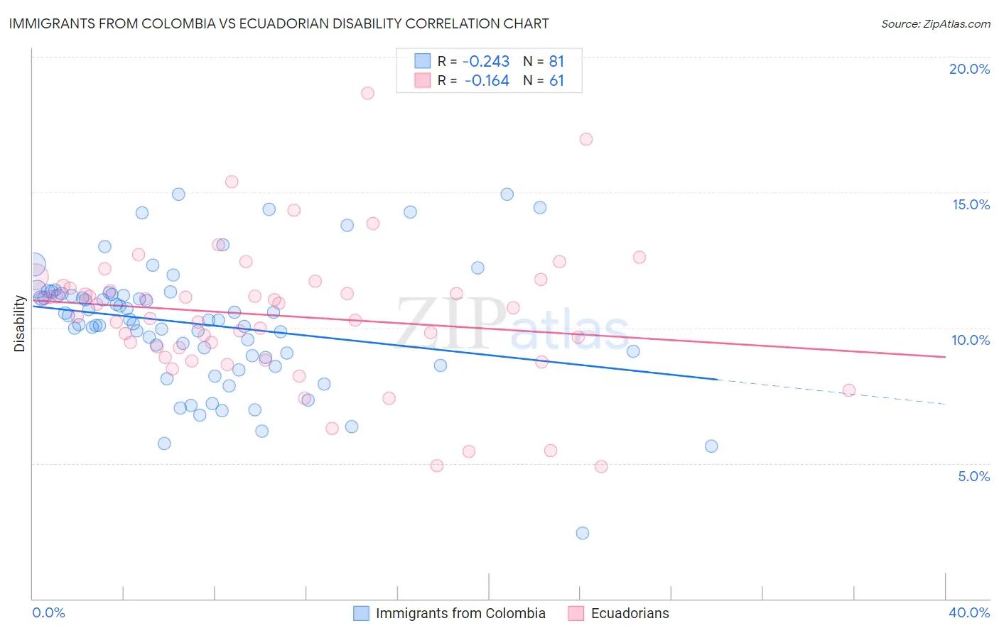 Immigrants from Colombia vs Ecuadorian Disability