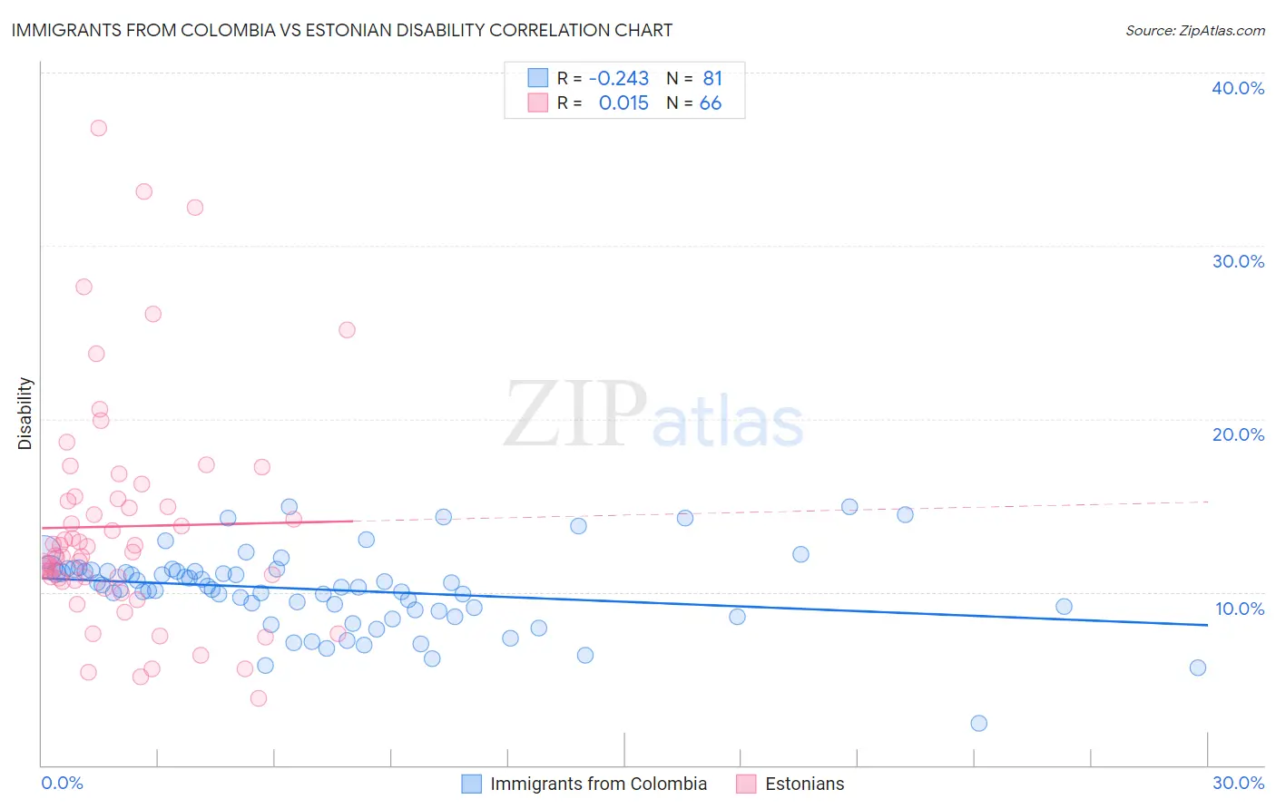 Immigrants from Colombia vs Estonian Disability