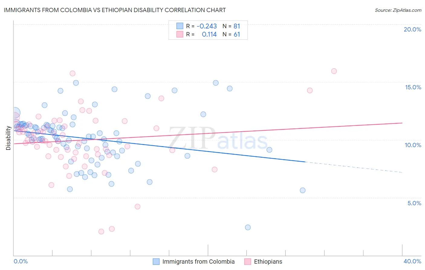 Immigrants from Colombia vs Ethiopian Disability