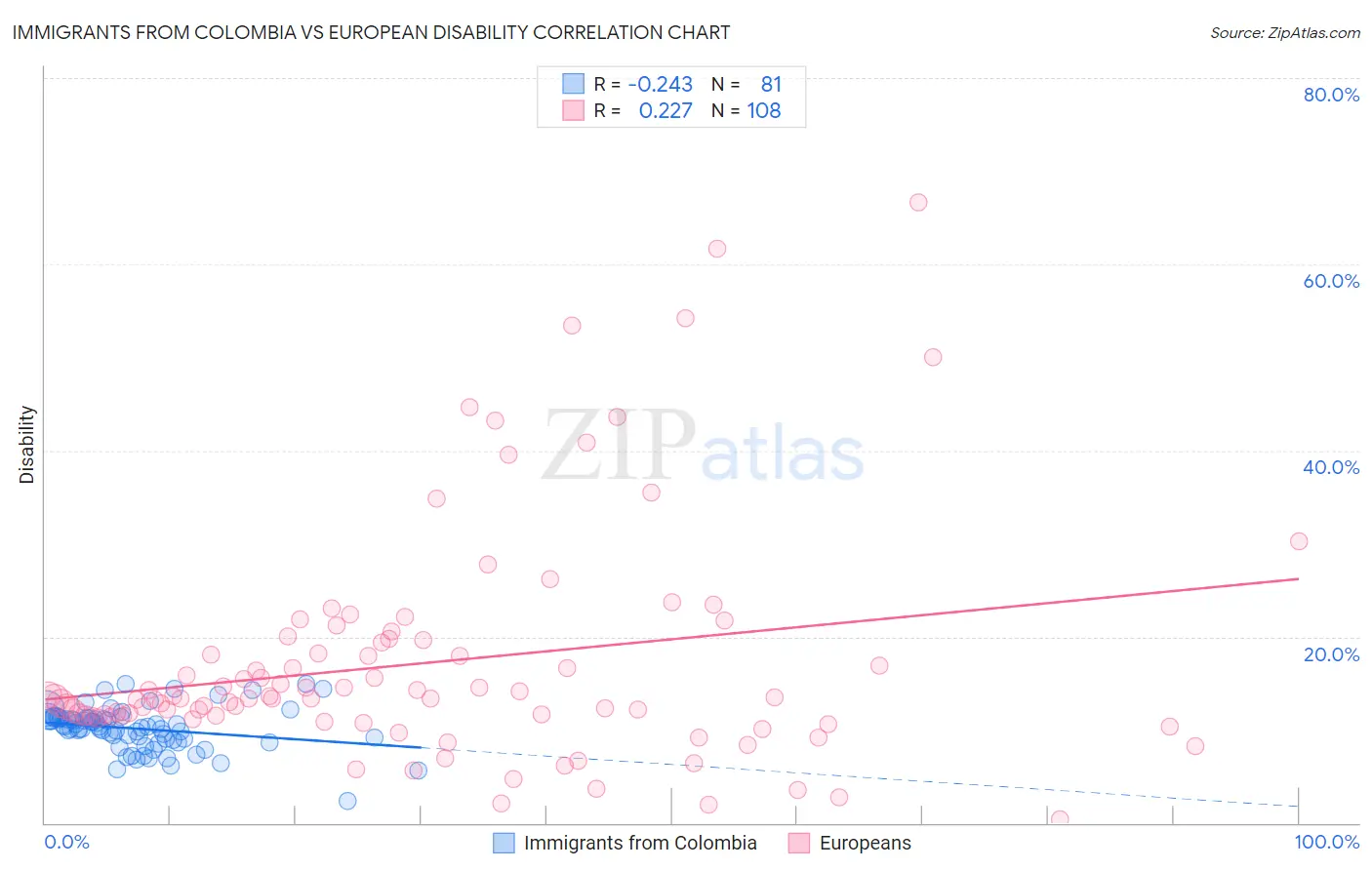 Immigrants from Colombia vs European Disability