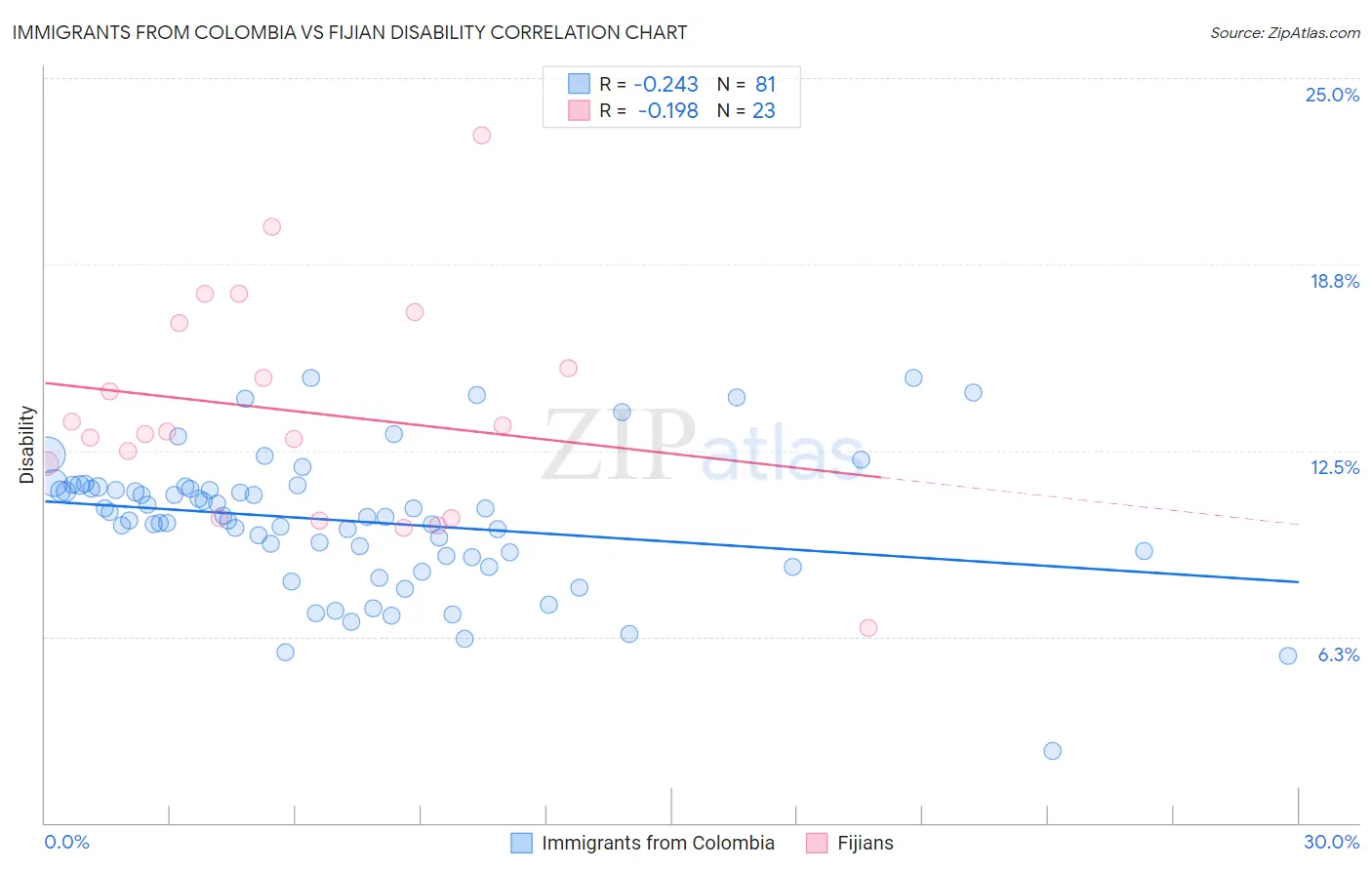 Immigrants from Colombia vs Fijian Disability