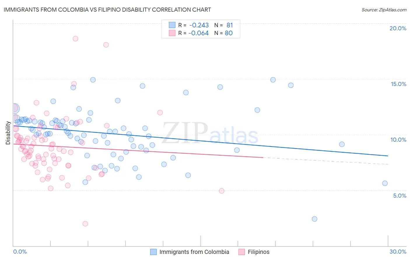 Immigrants from Colombia vs Filipino Disability