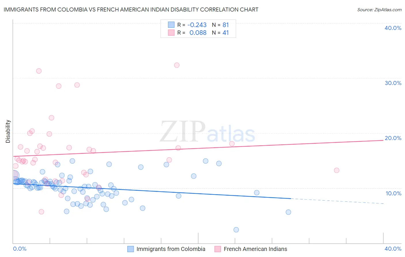 Immigrants from Colombia vs French American Indian Disability