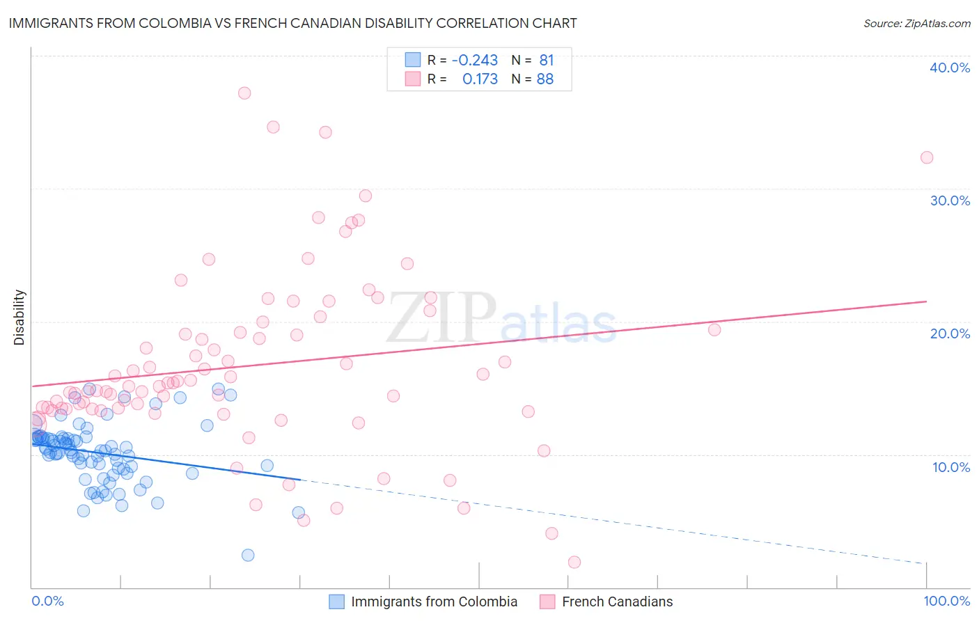 Immigrants from Colombia vs French Canadian Disability
