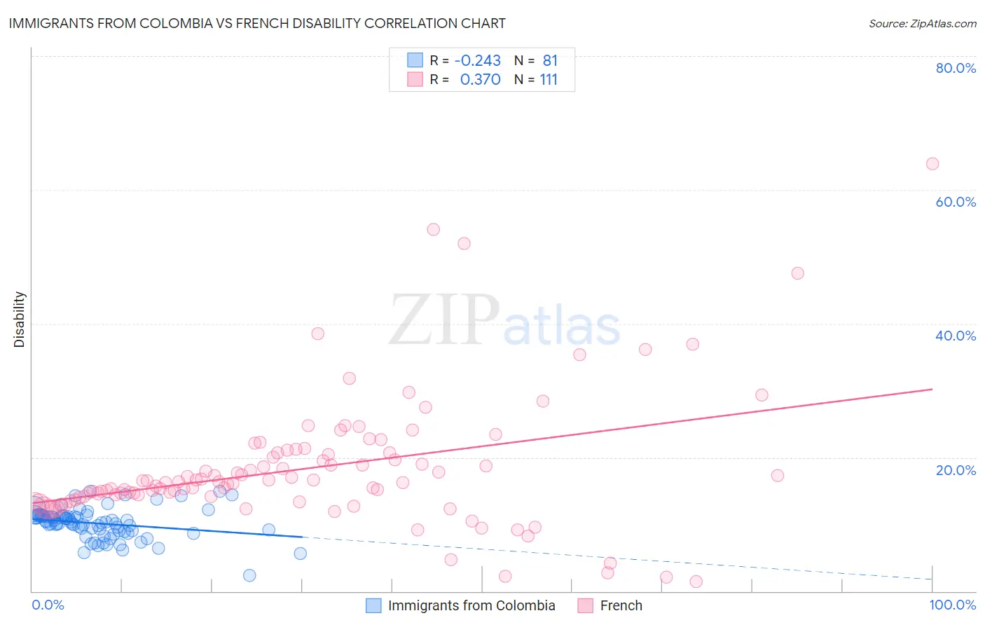 Immigrants from Colombia vs French Disability