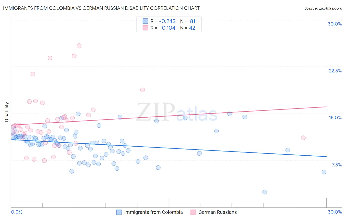 Immigrants from Colombia vs German Russian Disability