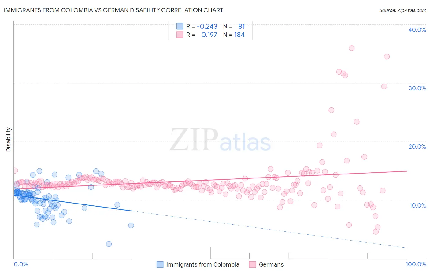 Immigrants from Colombia vs German Disability