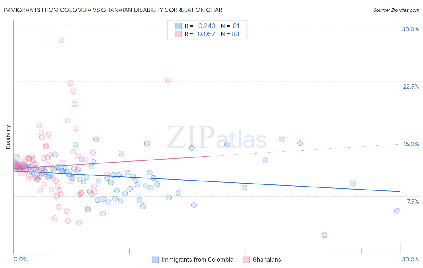 Immigrants from Colombia vs Ghanaian Disability