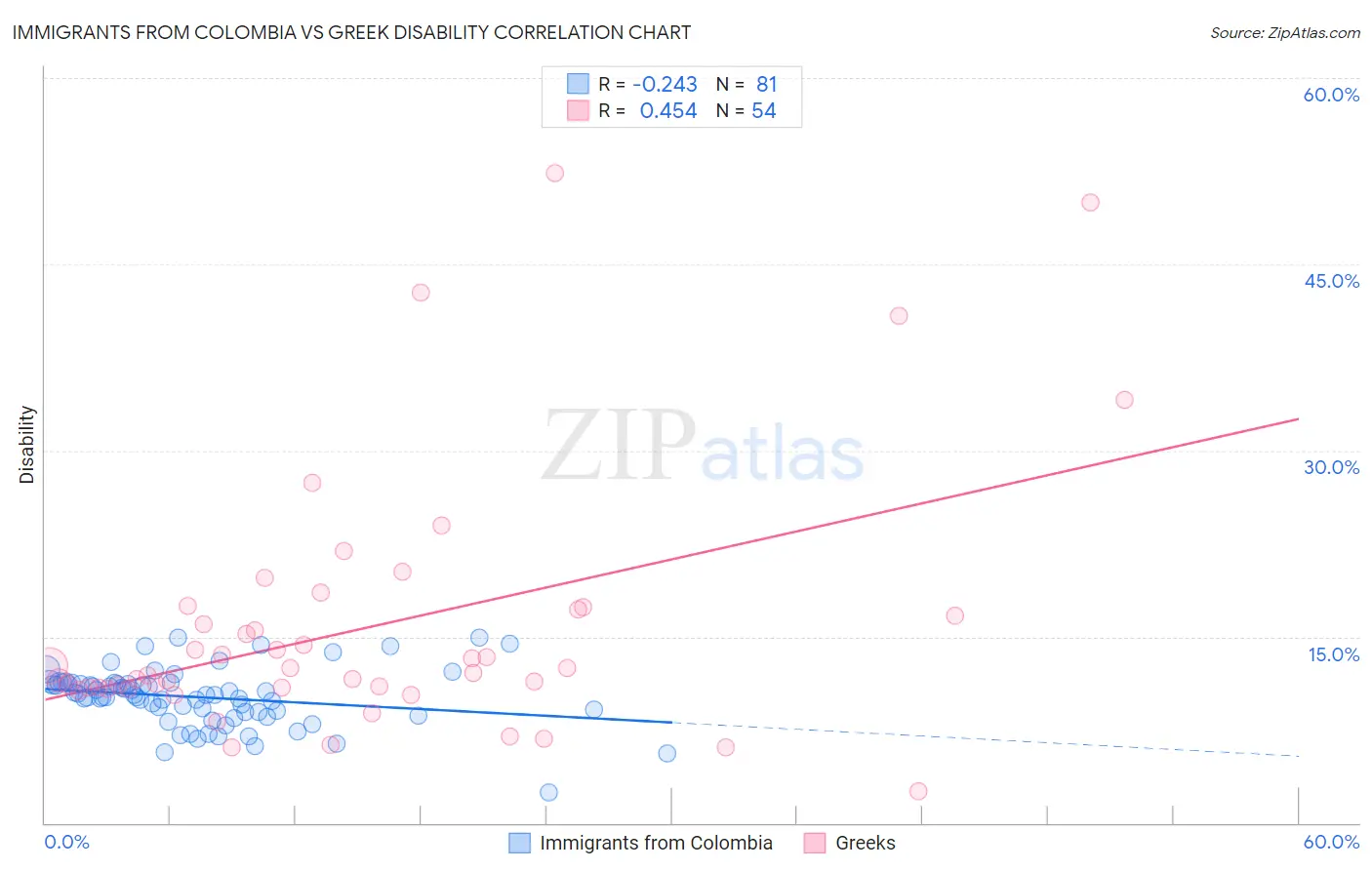Immigrants from Colombia vs Greek Disability