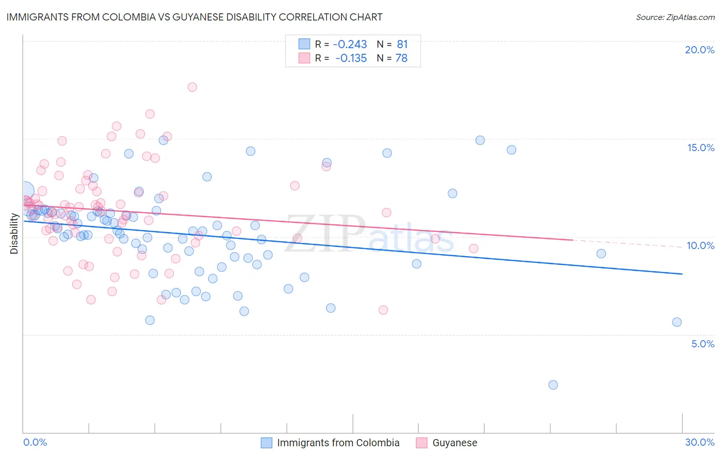 Immigrants from Colombia vs Guyanese Disability