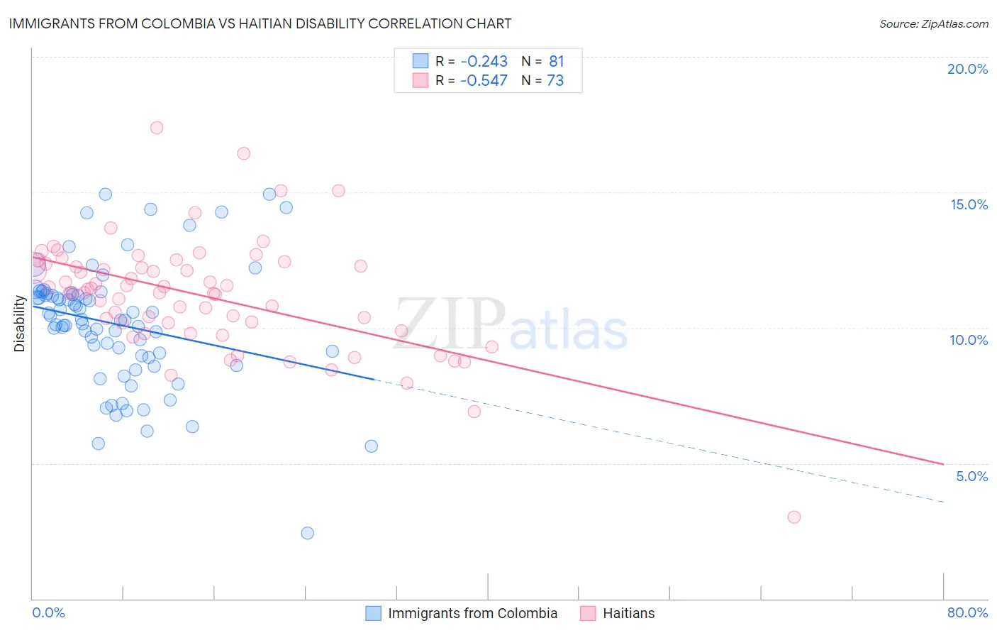 Immigrants from Colombia vs Haitian Disability