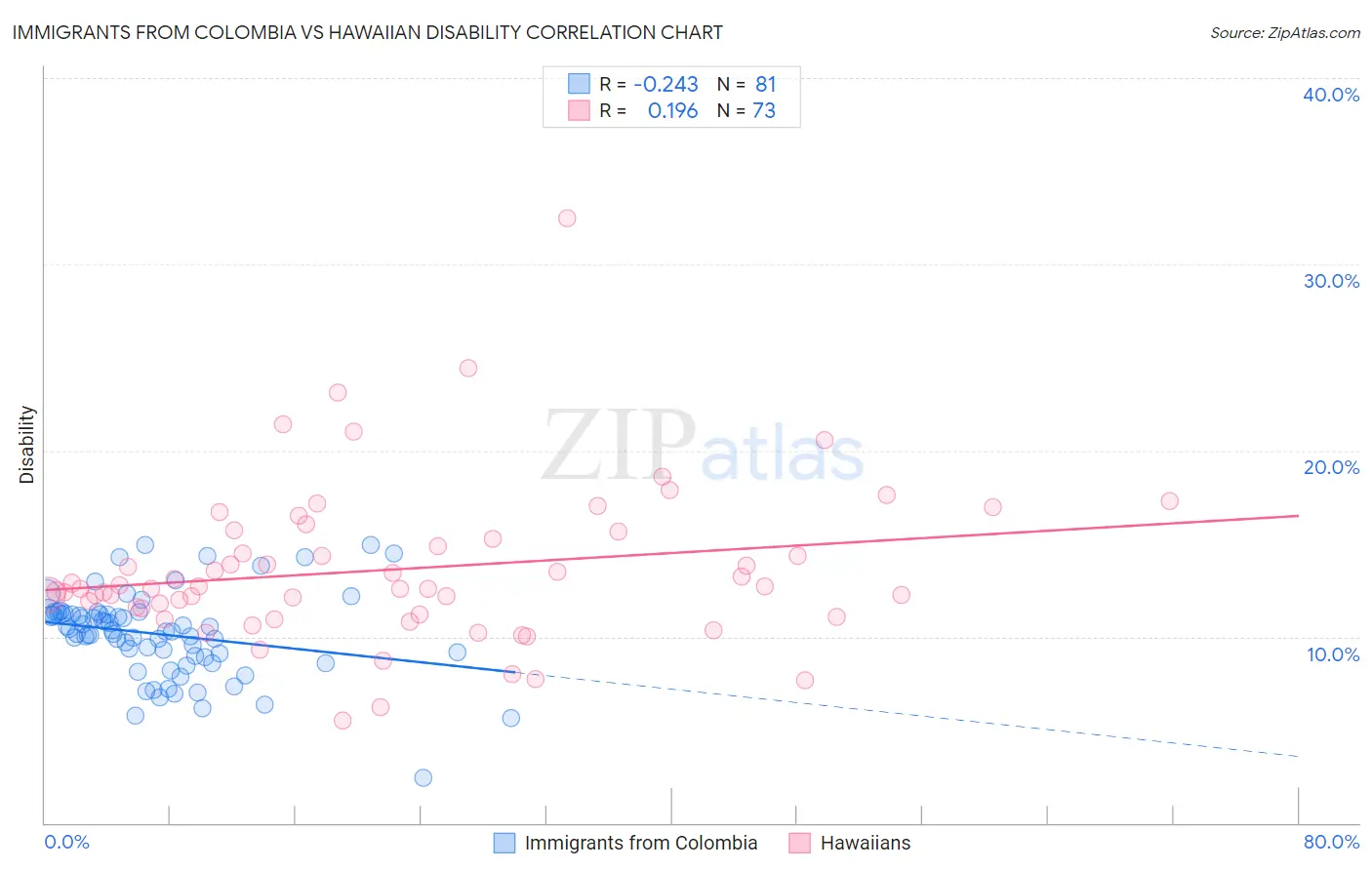 Immigrants from Colombia vs Hawaiian Disability